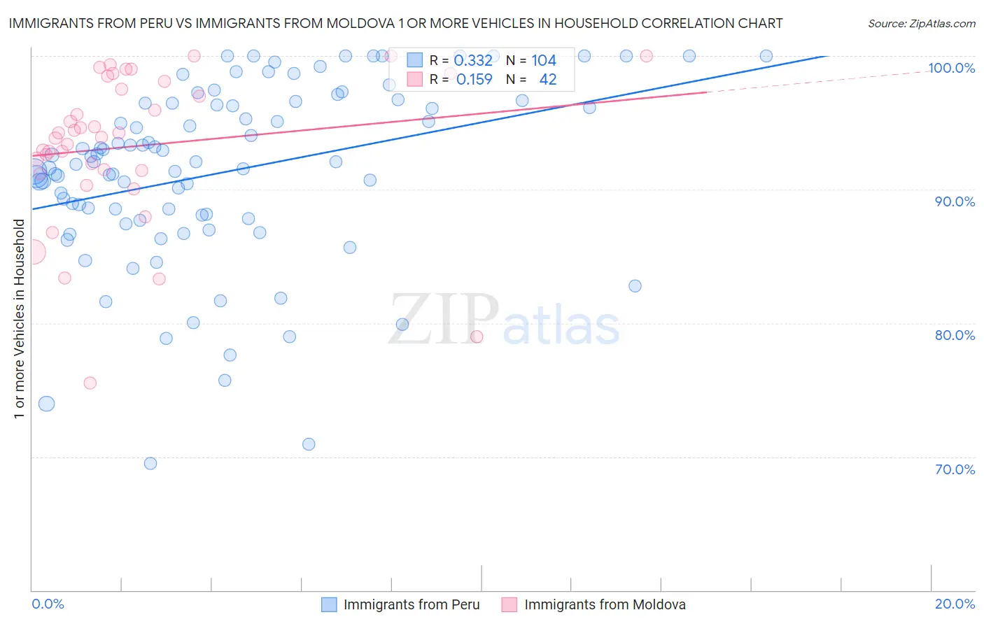 Immigrants from Peru vs Immigrants from Moldova 1 or more Vehicles in Household