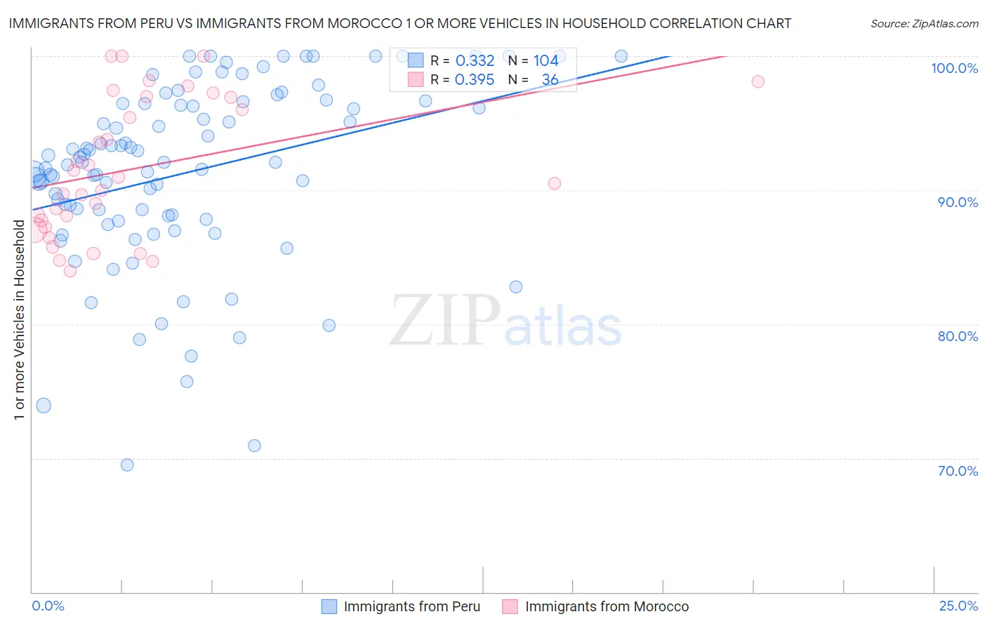 Immigrants from Peru vs Immigrants from Morocco 1 or more Vehicles in Household