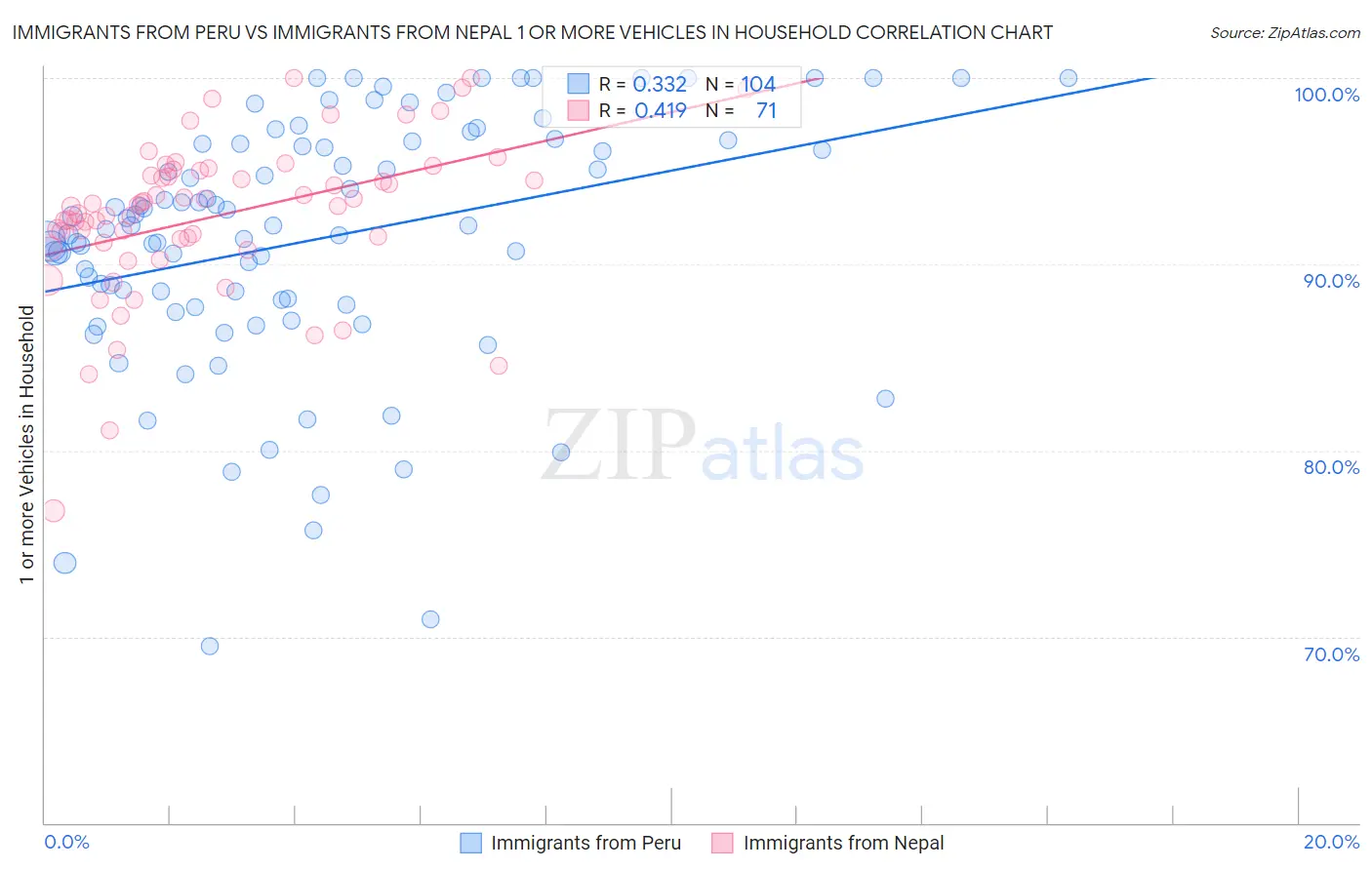 Immigrants from Peru vs Immigrants from Nepal 1 or more Vehicles in Household