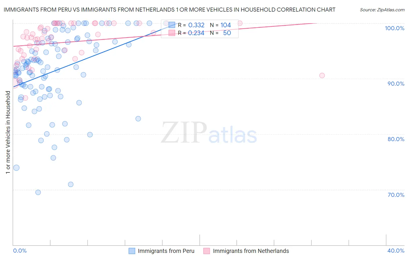 Immigrants from Peru vs Immigrants from Netherlands 1 or more Vehicles in Household