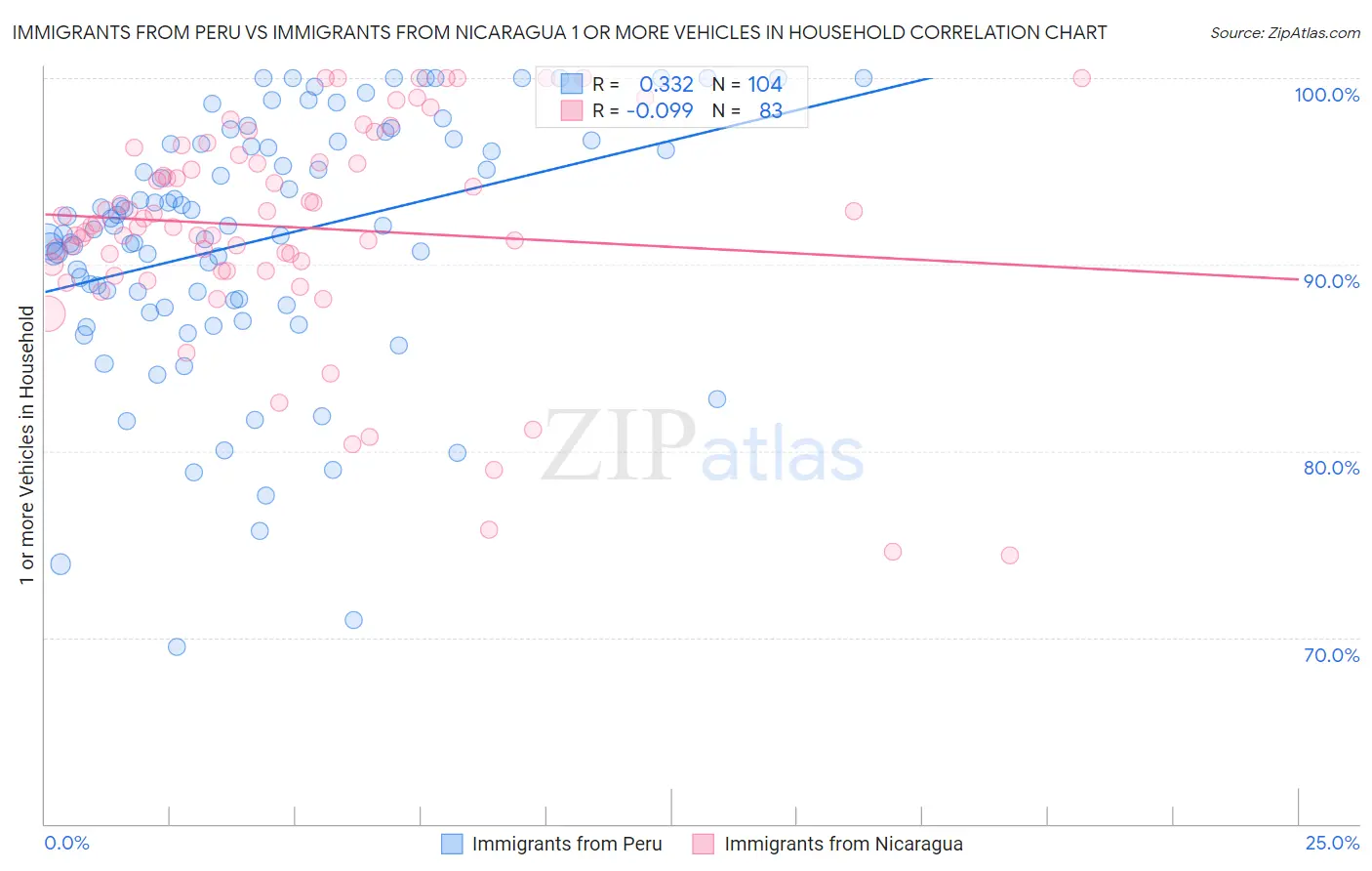 Immigrants from Peru vs Immigrants from Nicaragua 1 or more Vehicles in Household