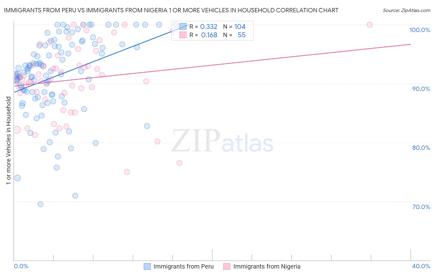 Immigrants from Peru vs Immigrants from Nigeria 1 or more Vehicles in Household
