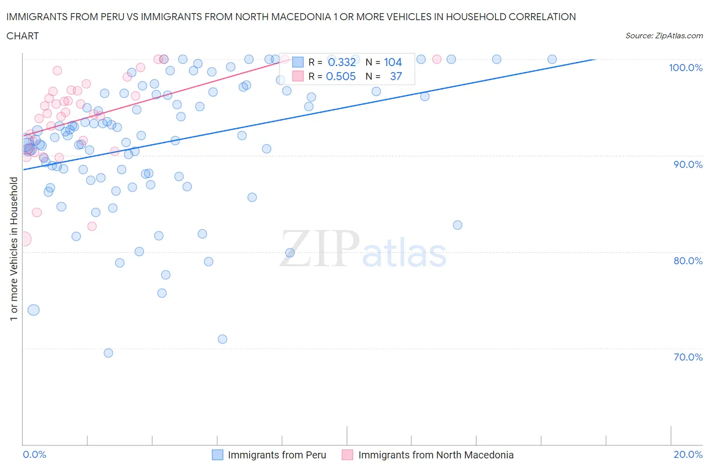 Immigrants from Peru vs Immigrants from North Macedonia 1 or more Vehicles in Household