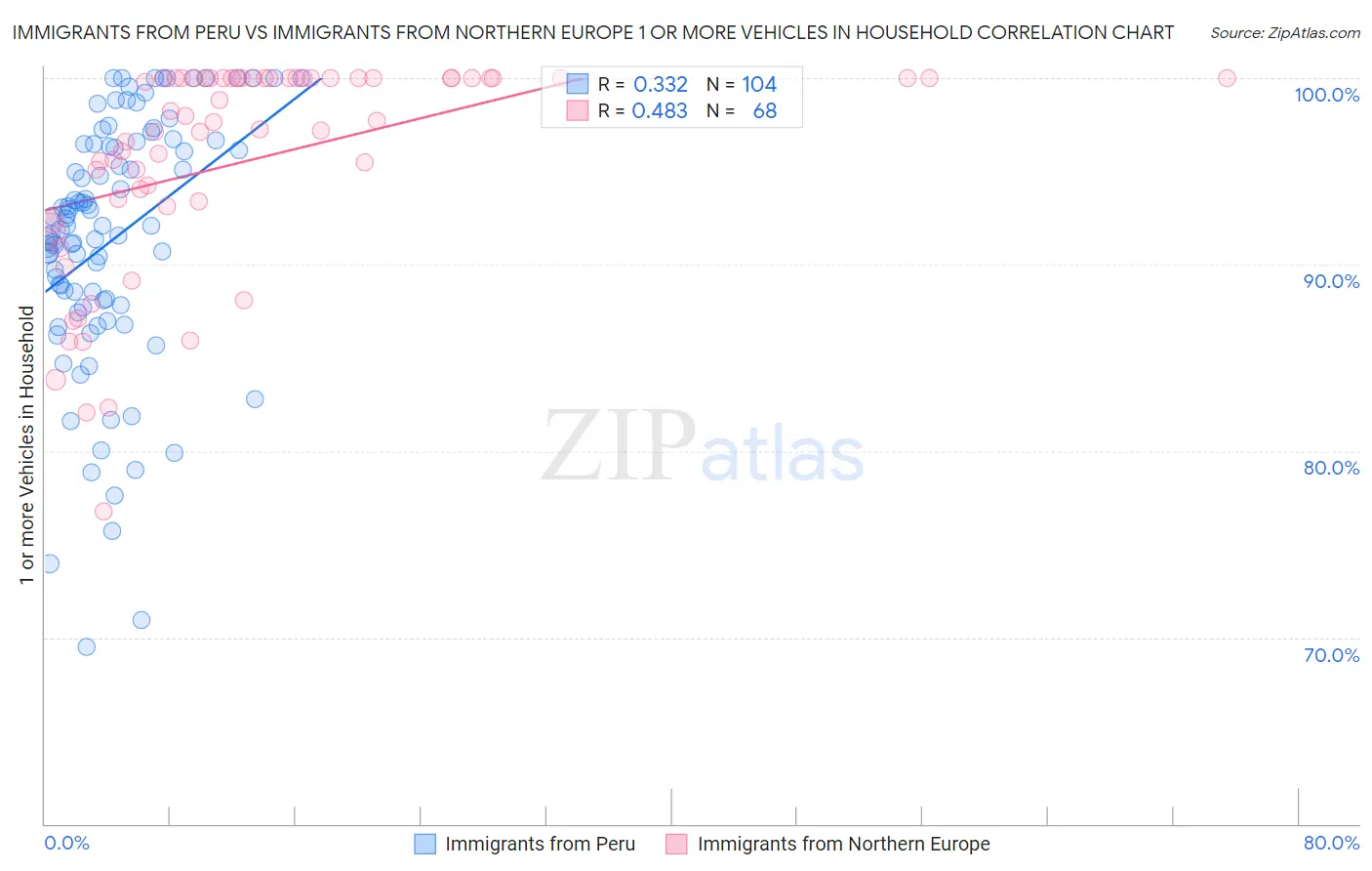 Immigrants from Peru vs Immigrants from Northern Europe 1 or more Vehicles in Household