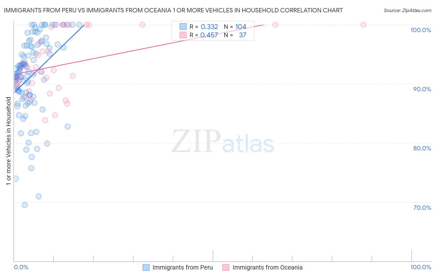 Immigrants from Peru vs Immigrants from Oceania 1 or more Vehicles in Household