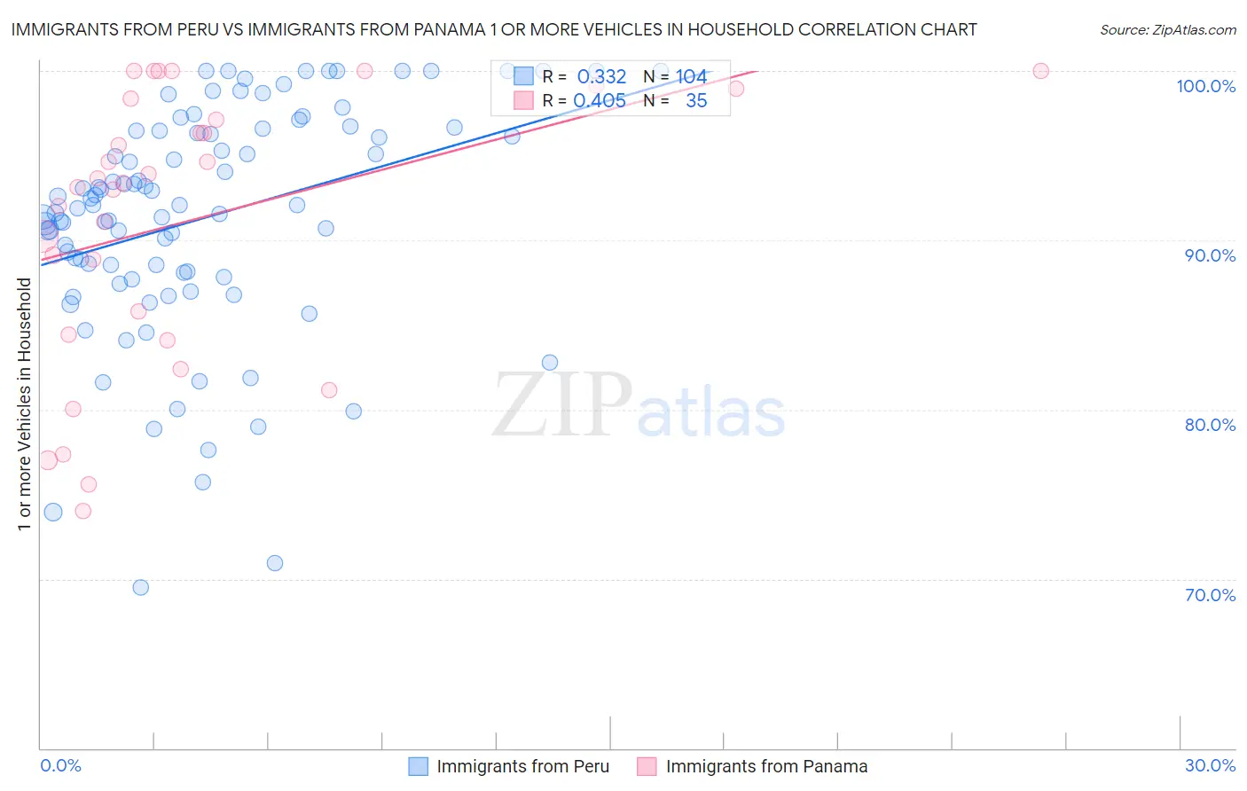 Immigrants from Peru vs Immigrants from Panama 1 or more Vehicles in Household