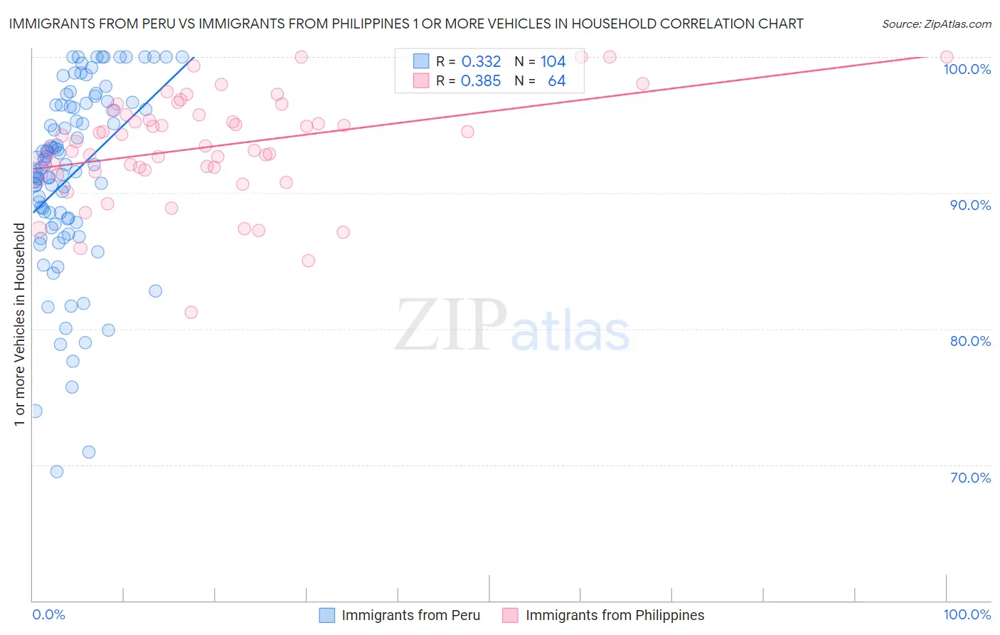 Immigrants from Peru vs Immigrants from Philippines 1 or more Vehicles in Household