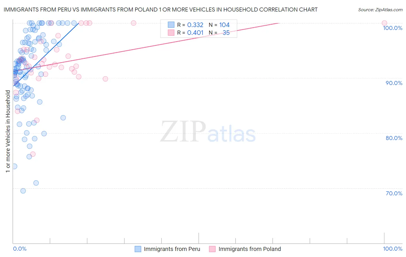 Immigrants from Peru vs Immigrants from Poland 1 or more Vehicles in Household