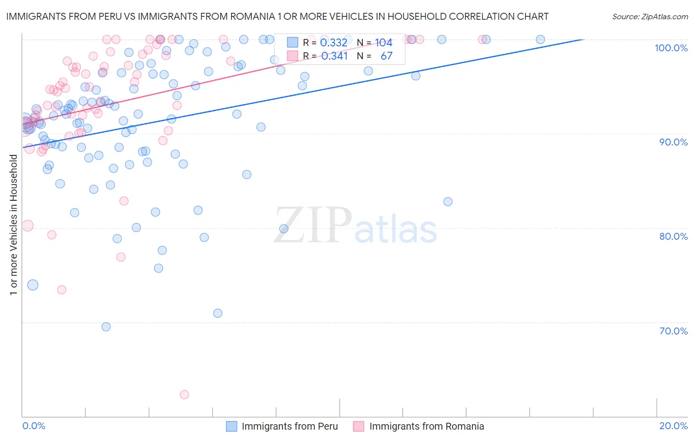 Immigrants from Peru vs Immigrants from Romania 1 or more Vehicles in Household