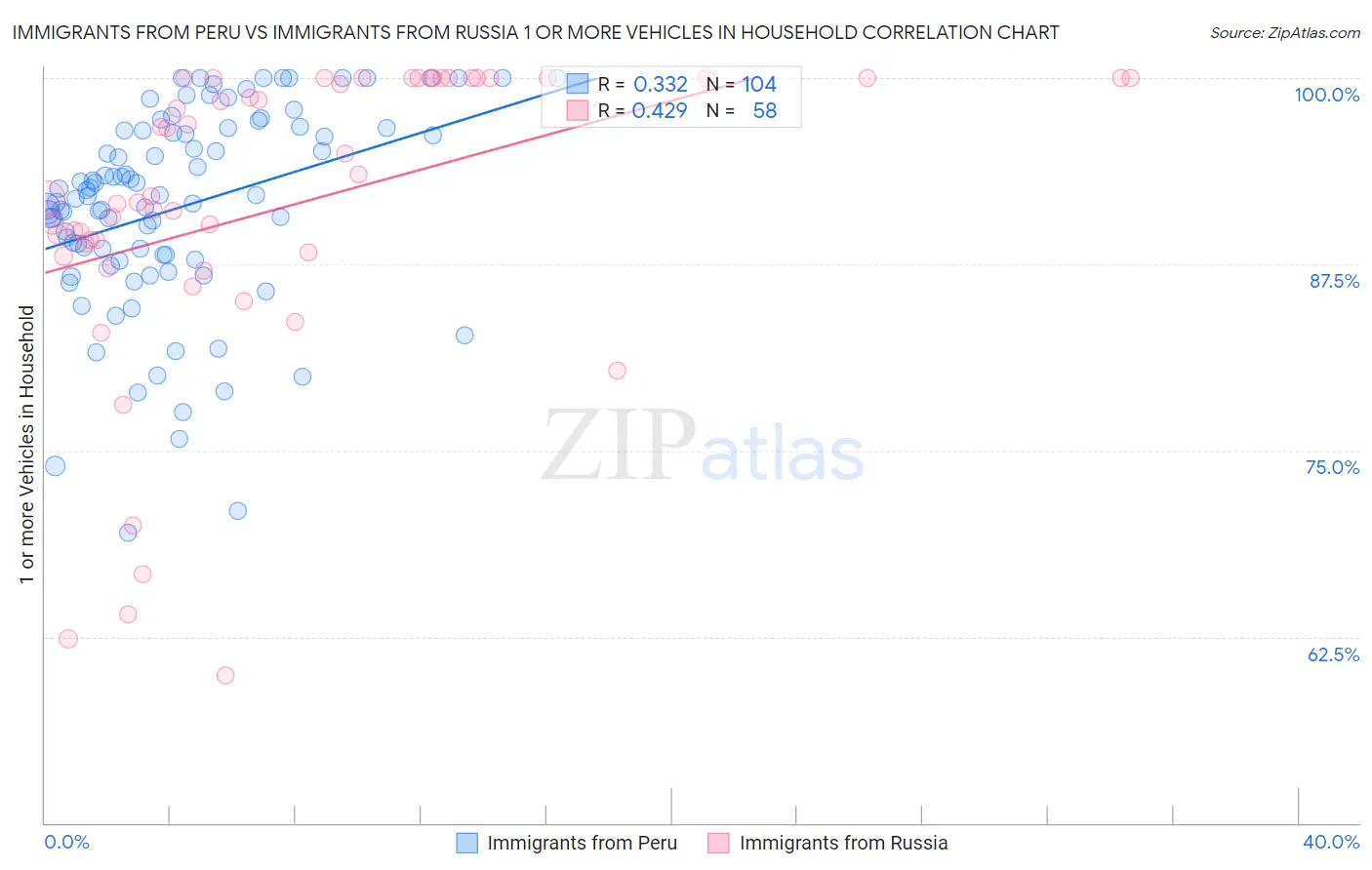 Immigrants from Peru vs Immigrants from Russia 1 or more Vehicles in Household