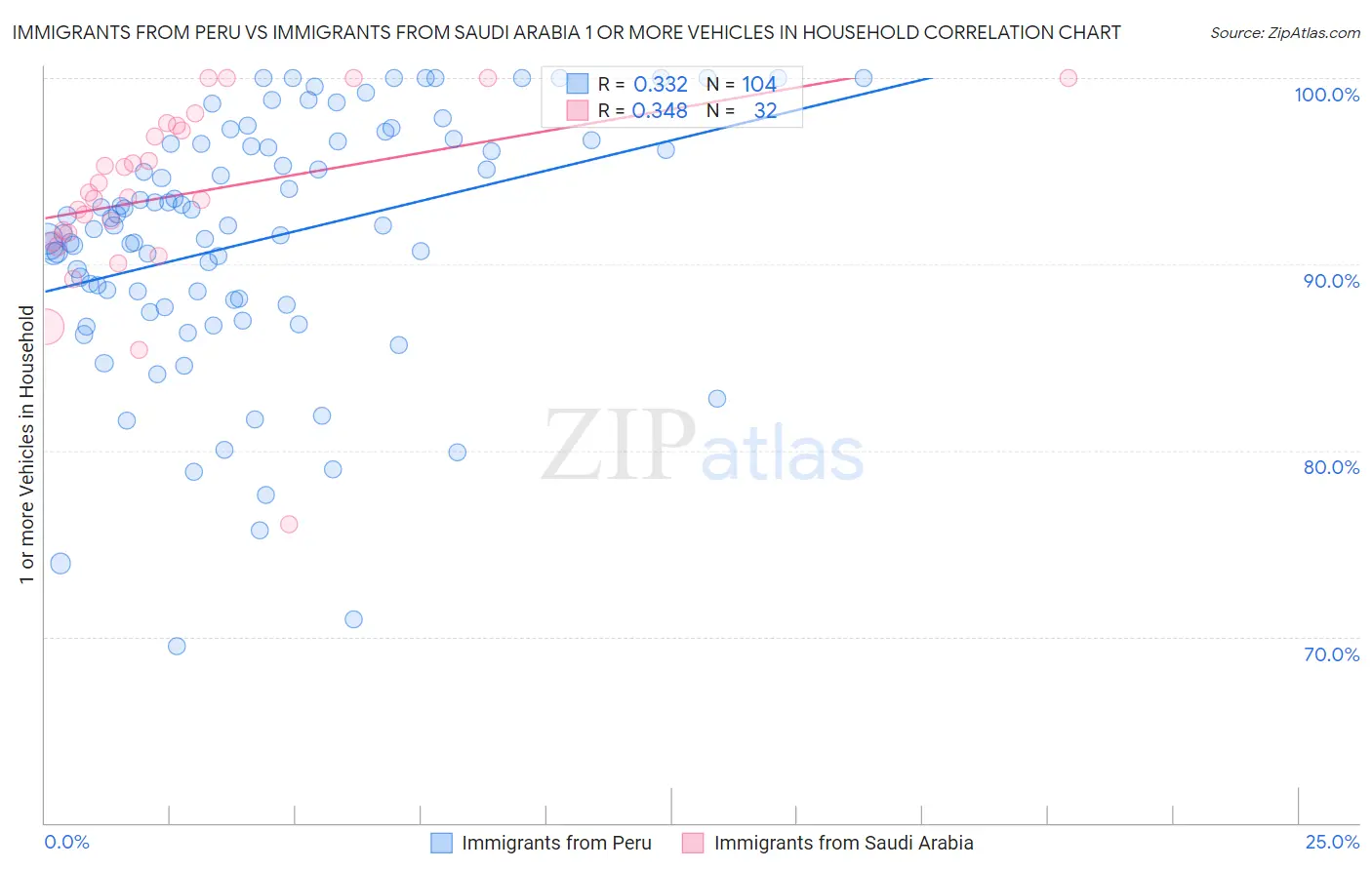 Immigrants from Peru vs Immigrants from Saudi Arabia 1 or more Vehicles in Household