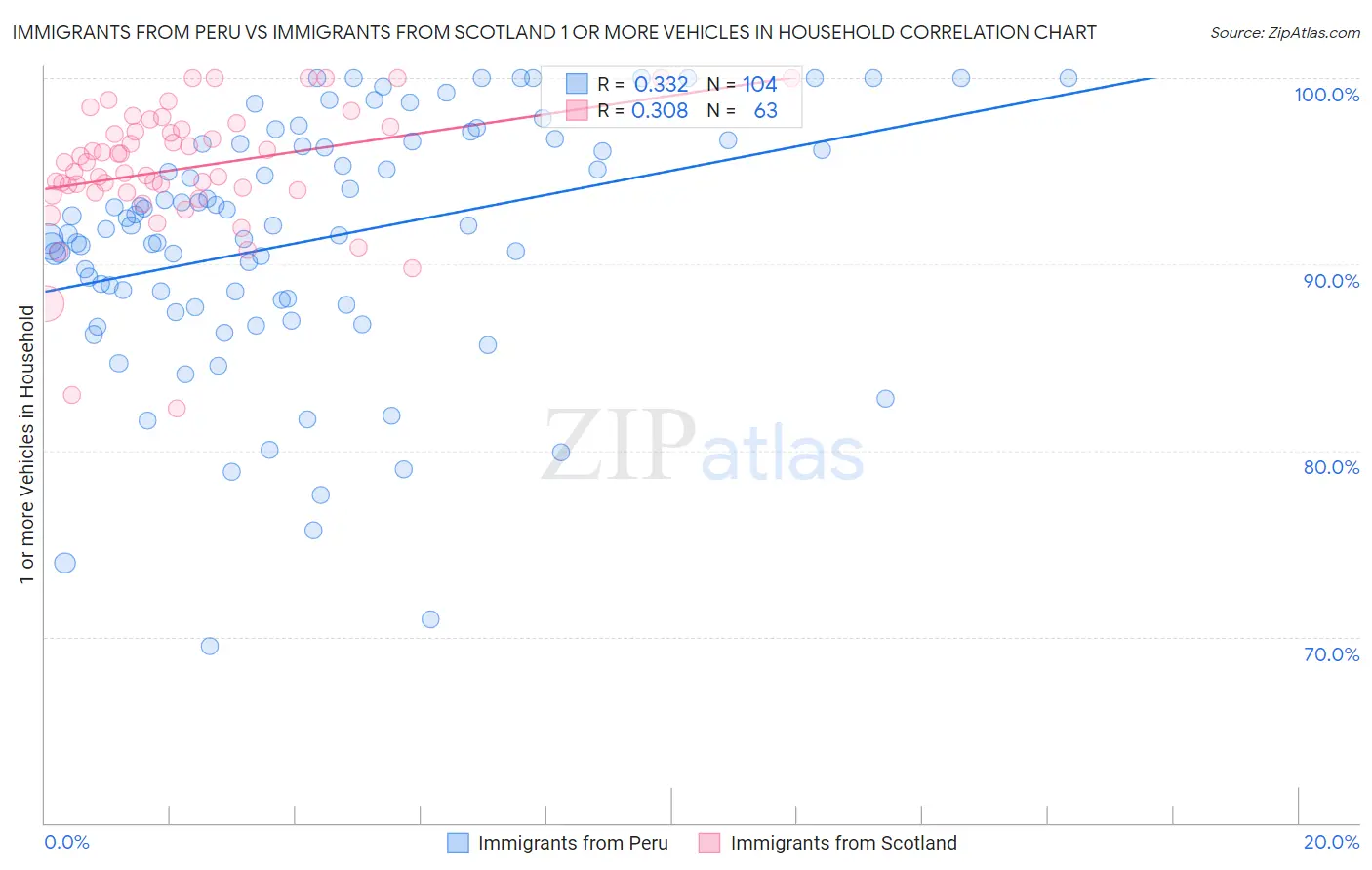 Immigrants from Peru vs Immigrants from Scotland 1 or more Vehicles in Household