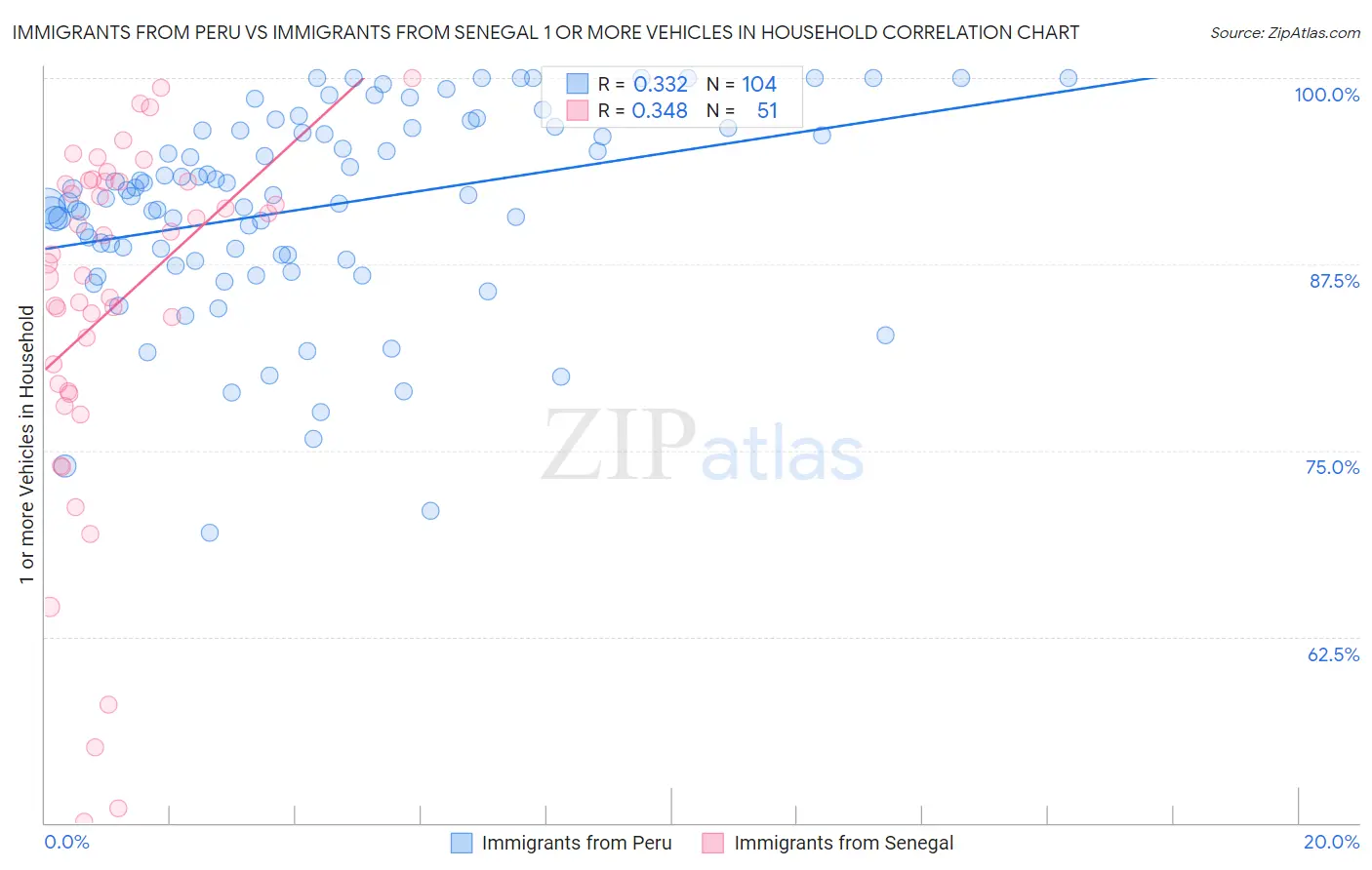 Immigrants from Peru vs Immigrants from Senegal 1 or more Vehicles in Household