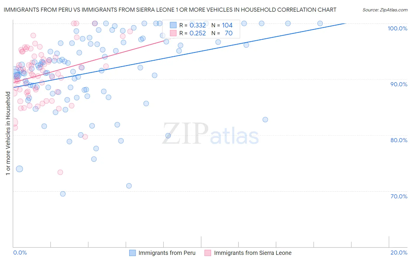 Immigrants from Peru vs Immigrants from Sierra Leone 1 or more Vehicles in Household