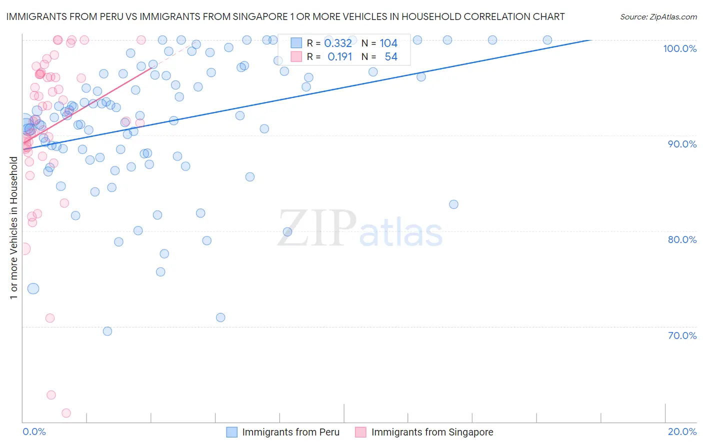 Immigrants from Peru vs Immigrants from Singapore 1 or more Vehicles in Household