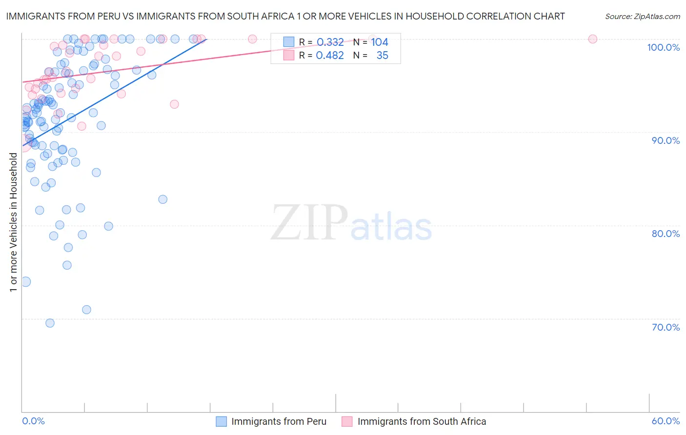 Immigrants from Peru vs Immigrants from South Africa 1 or more Vehicles in Household