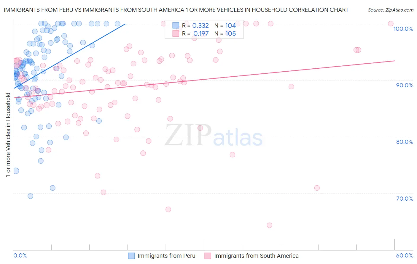 Immigrants from Peru vs Immigrants from South America 1 or more Vehicles in Household