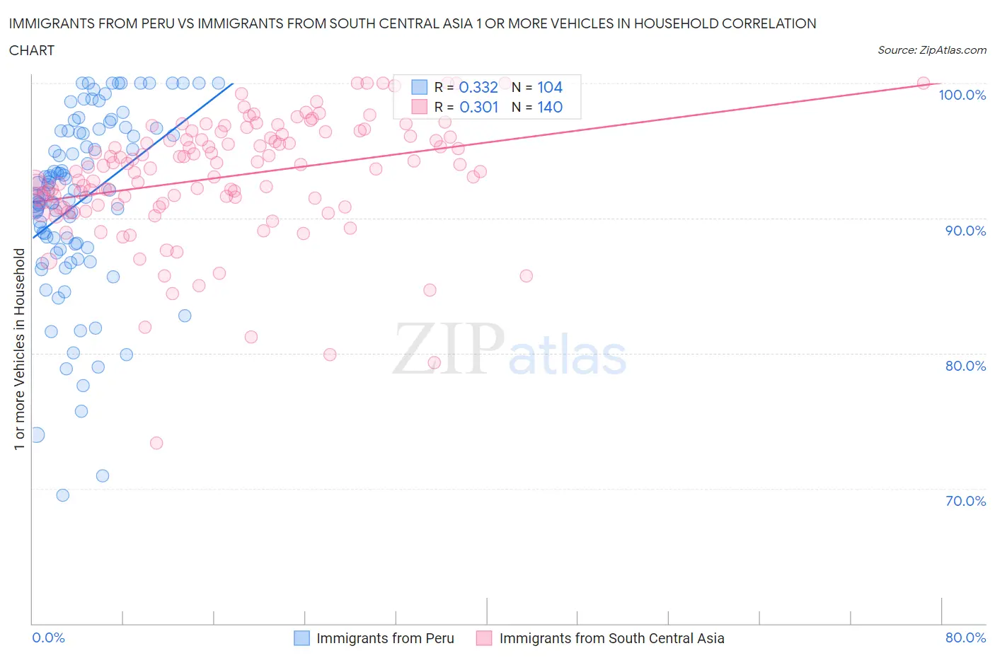 Immigrants from Peru vs Immigrants from South Central Asia 1 or more Vehicles in Household