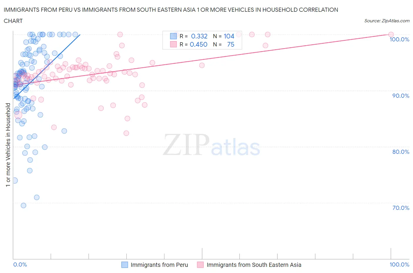 Immigrants from Peru vs Immigrants from South Eastern Asia 1 or more Vehicles in Household