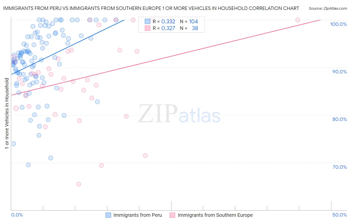 Immigrants from Peru vs Immigrants from Southern Europe 1 or more Vehicles in Household