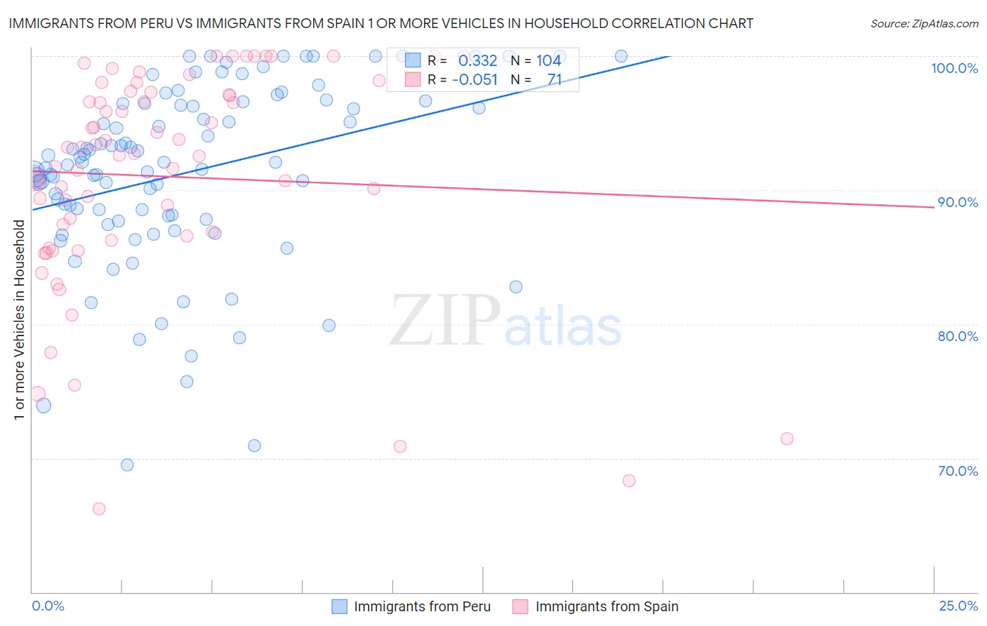 Immigrants from Peru vs Immigrants from Spain 1 or more Vehicles in Household
