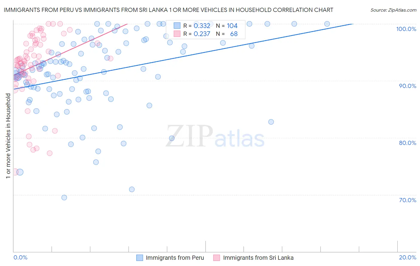 Immigrants from Peru vs Immigrants from Sri Lanka 1 or more Vehicles in Household