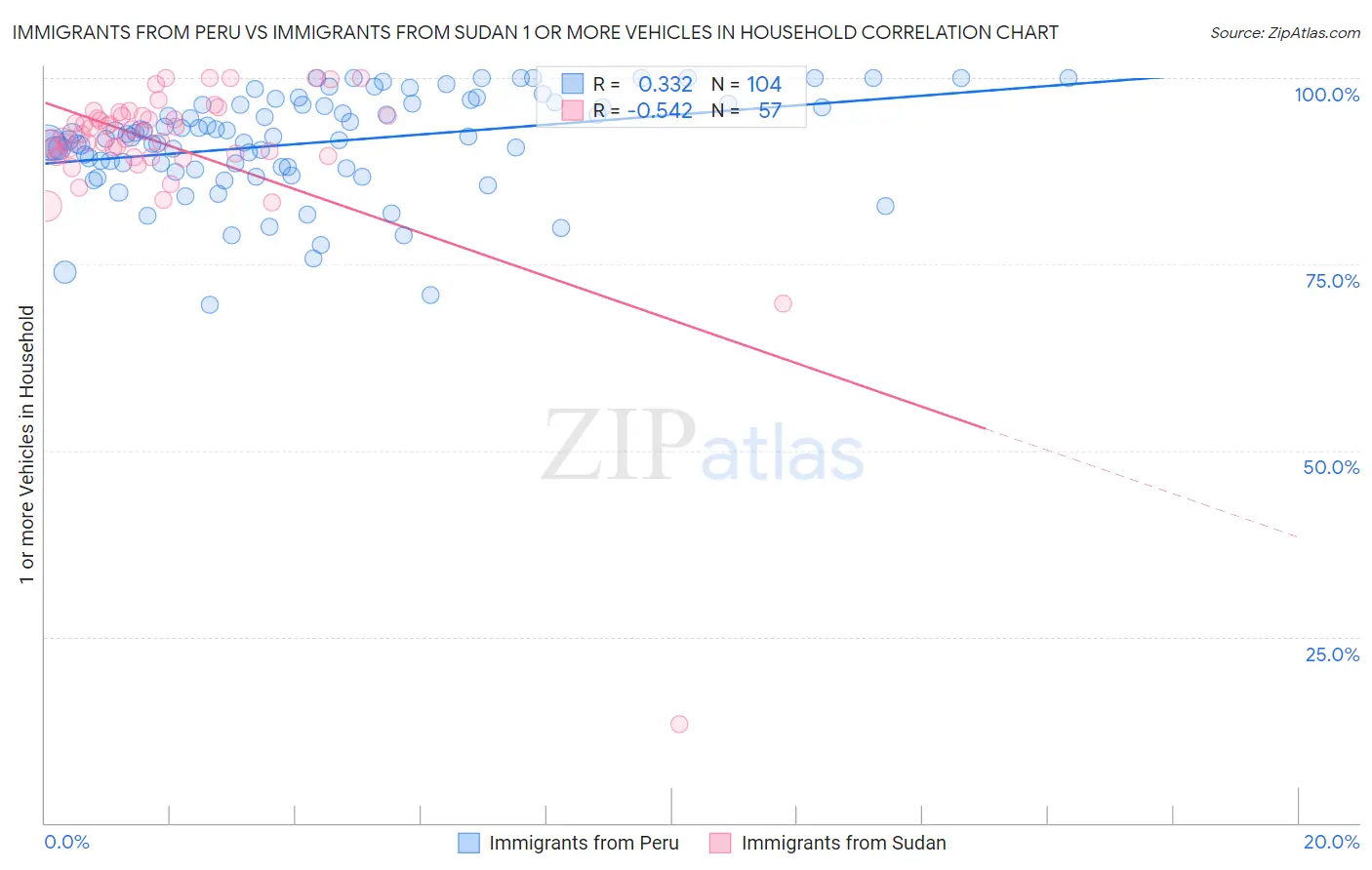 Immigrants from Peru vs Immigrants from Sudan 1 or more Vehicles in Household