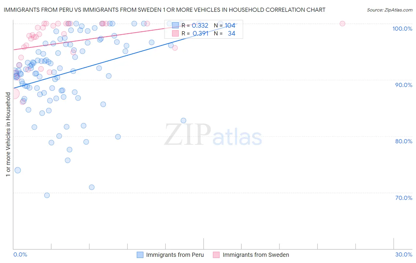 Immigrants from Peru vs Immigrants from Sweden 1 or more Vehicles in Household