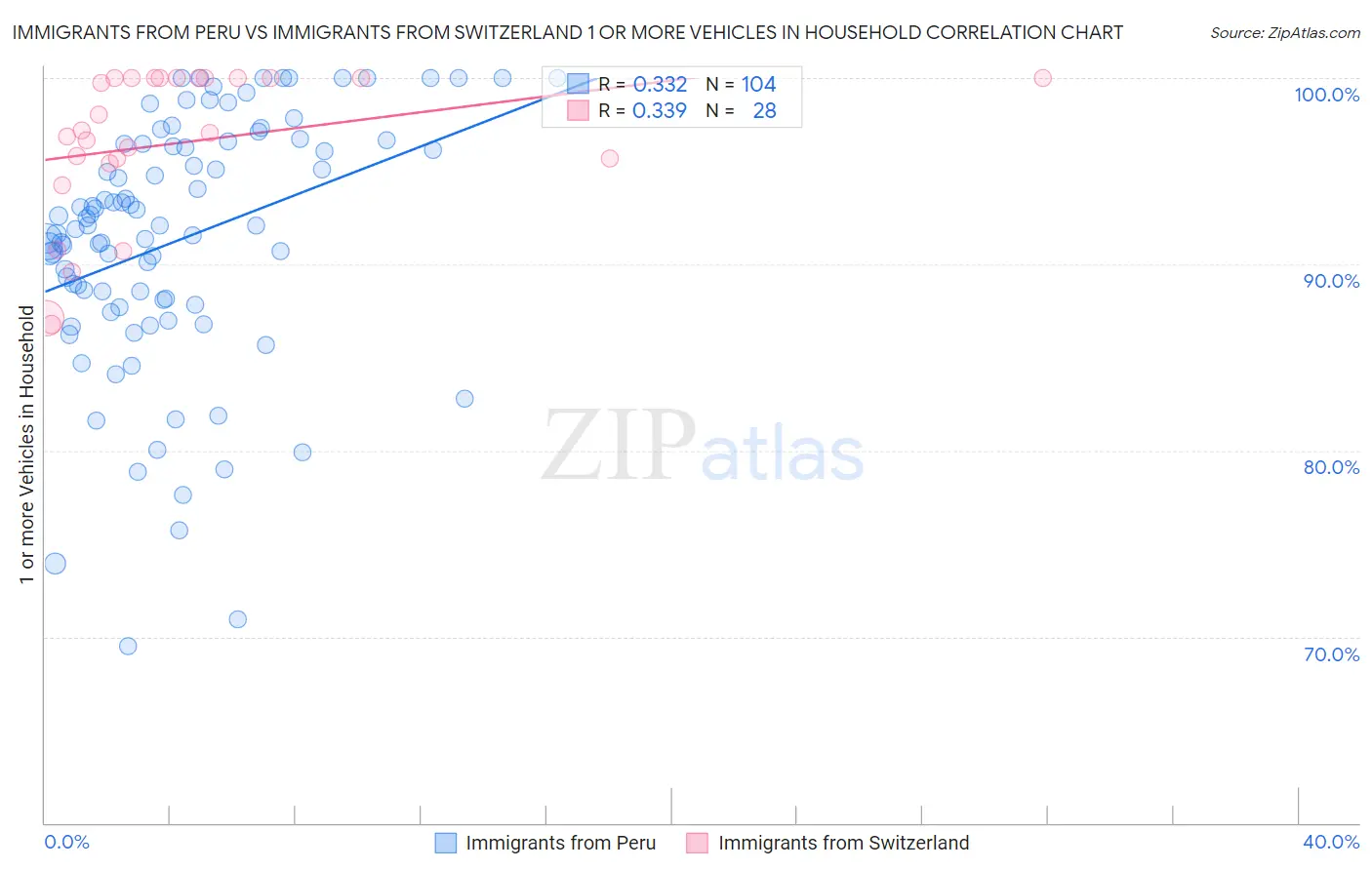 Immigrants from Peru vs Immigrants from Switzerland 1 or more Vehicles in Household