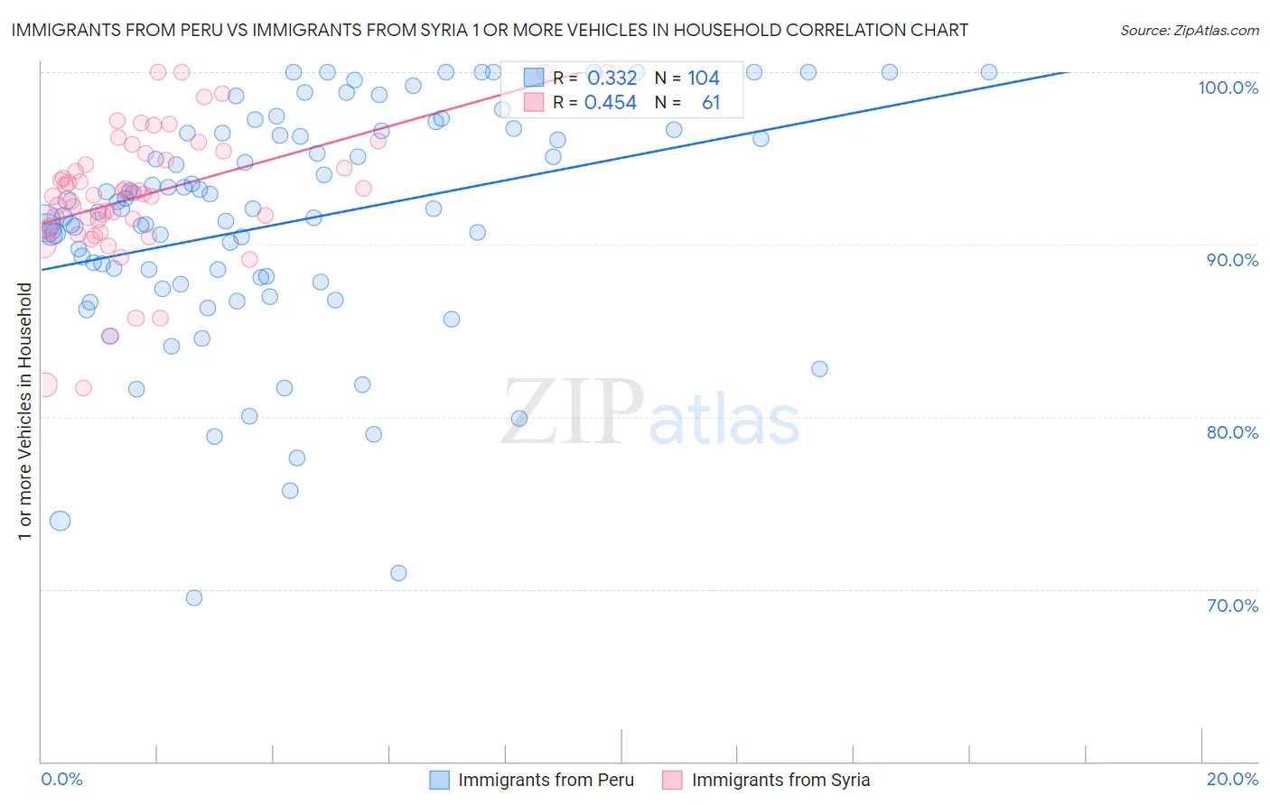 Immigrants from Peru vs Immigrants from Syria 1 or more Vehicles in Household
