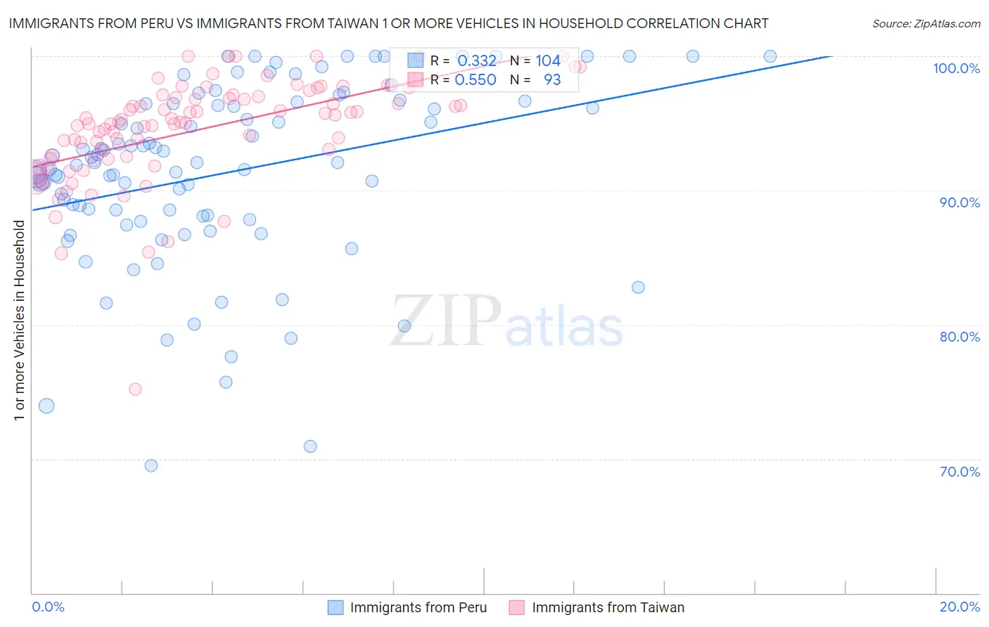 Immigrants from Peru vs Immigrants from Taiwan 1 or more Vehicles in Household