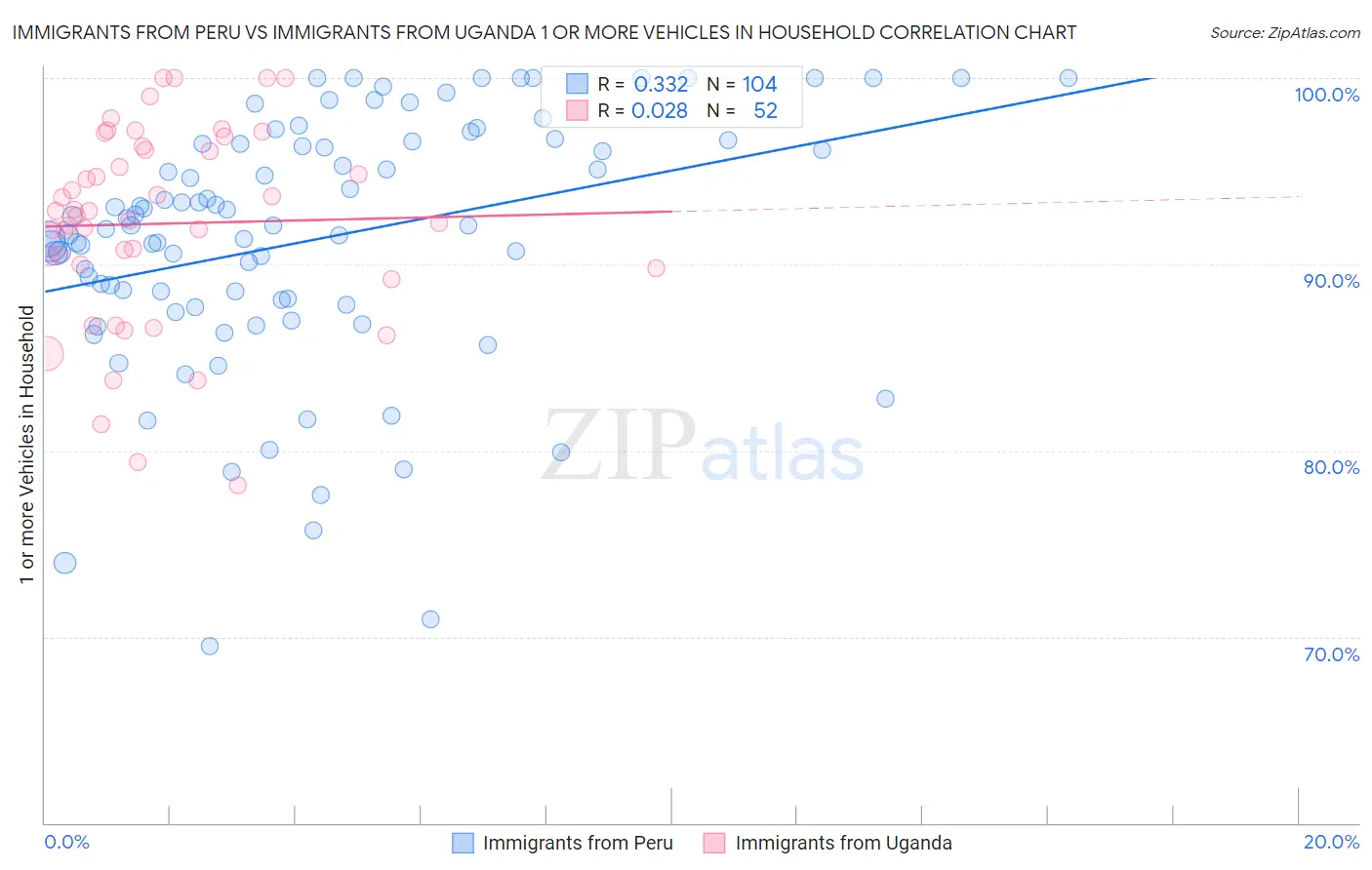 Immigrants from Peru vs Immigrants from Uganda 1 or more Vehicles in Household