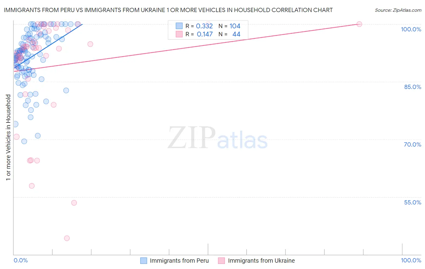 Immigrants from Peru vs Immigrants from Ukraine 1 or more Vehicles in Household