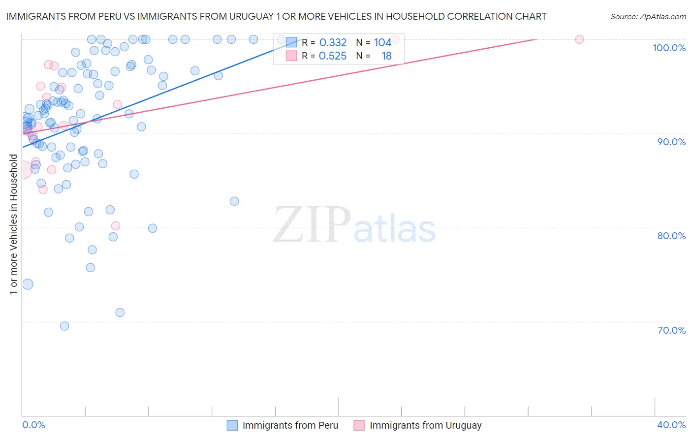 Immigrants from Peru vs Immigrants from Uruguay 1 or more Vehicles in Household