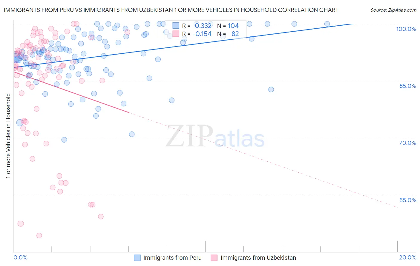Immigrants from Peru vs Immigrants from Uzbekistan 1 or more Vehicles in Household