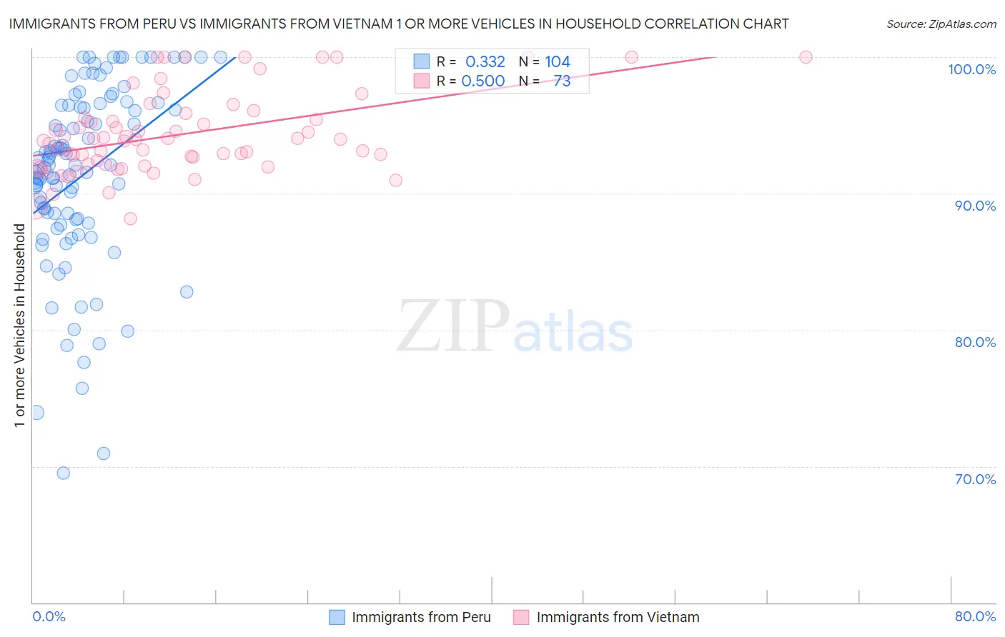 Immigrants from Peru vs Immigrants from Vietnam 1 or more Vehicles in Household