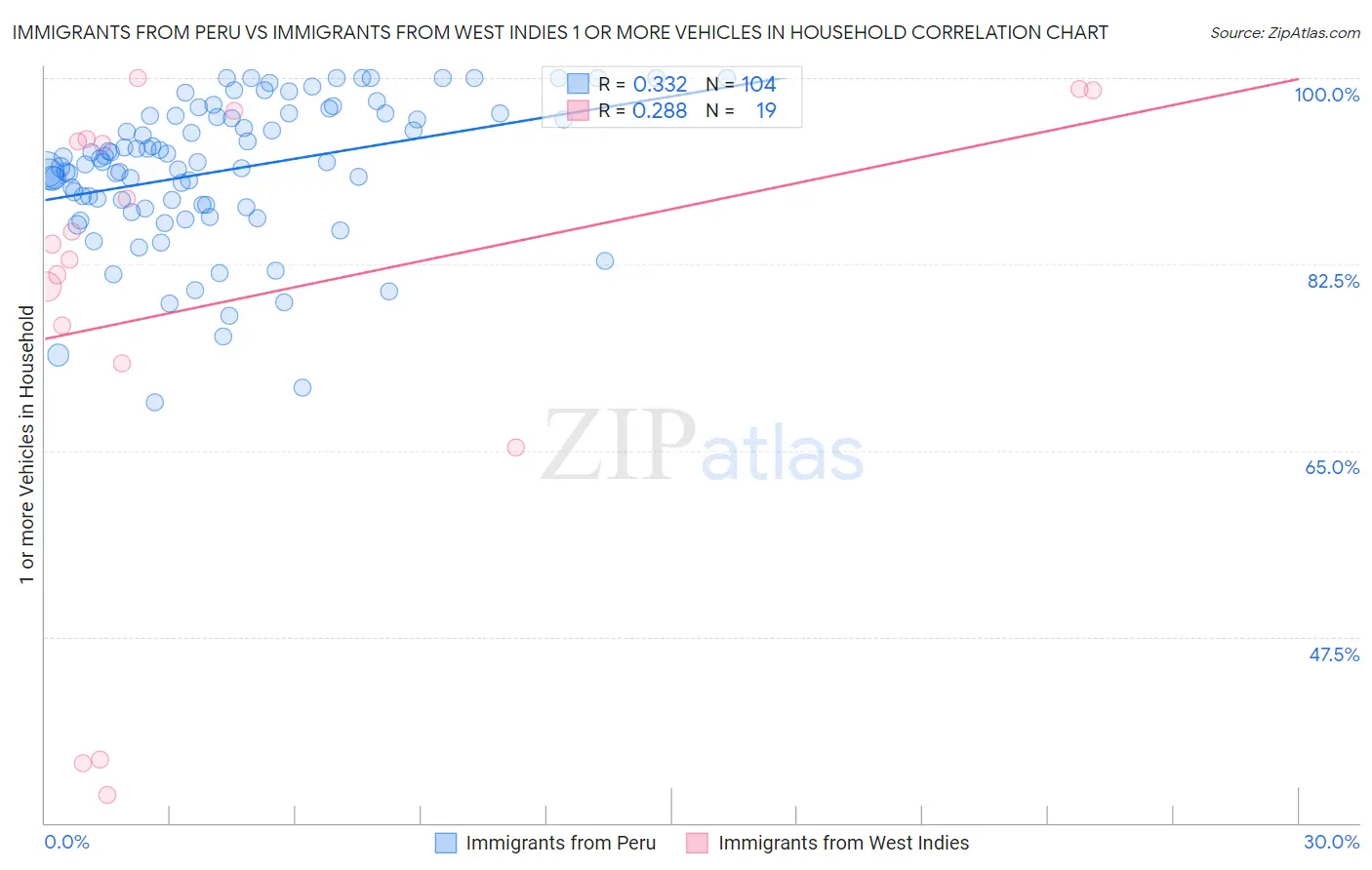 Immigrants from Peru vs Immigrants from West Indies 1 or more Vehicles in Household