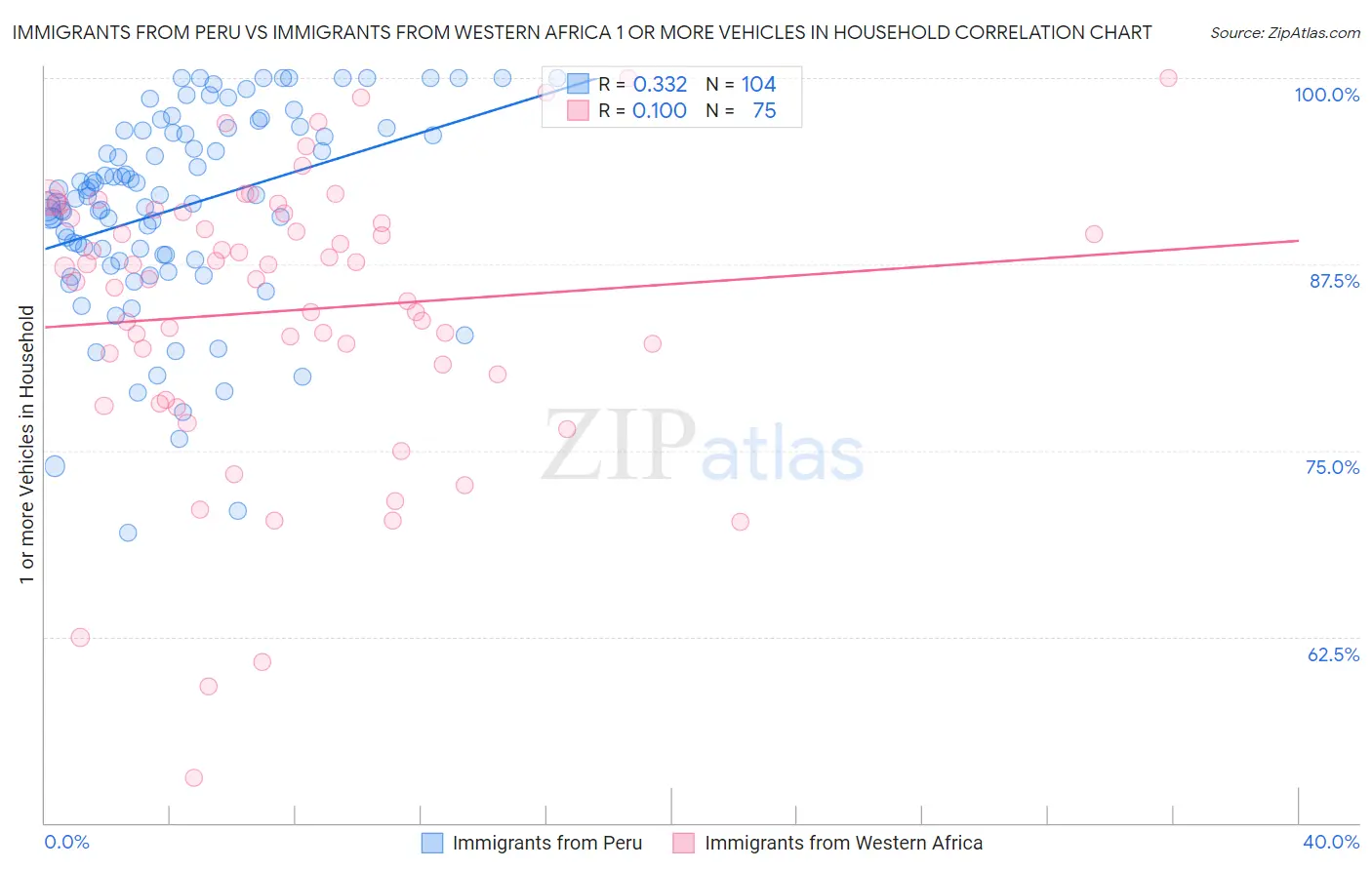 Immigrants from Peru vs Immigrants from Western Africa 1 or more Vehicles in Household