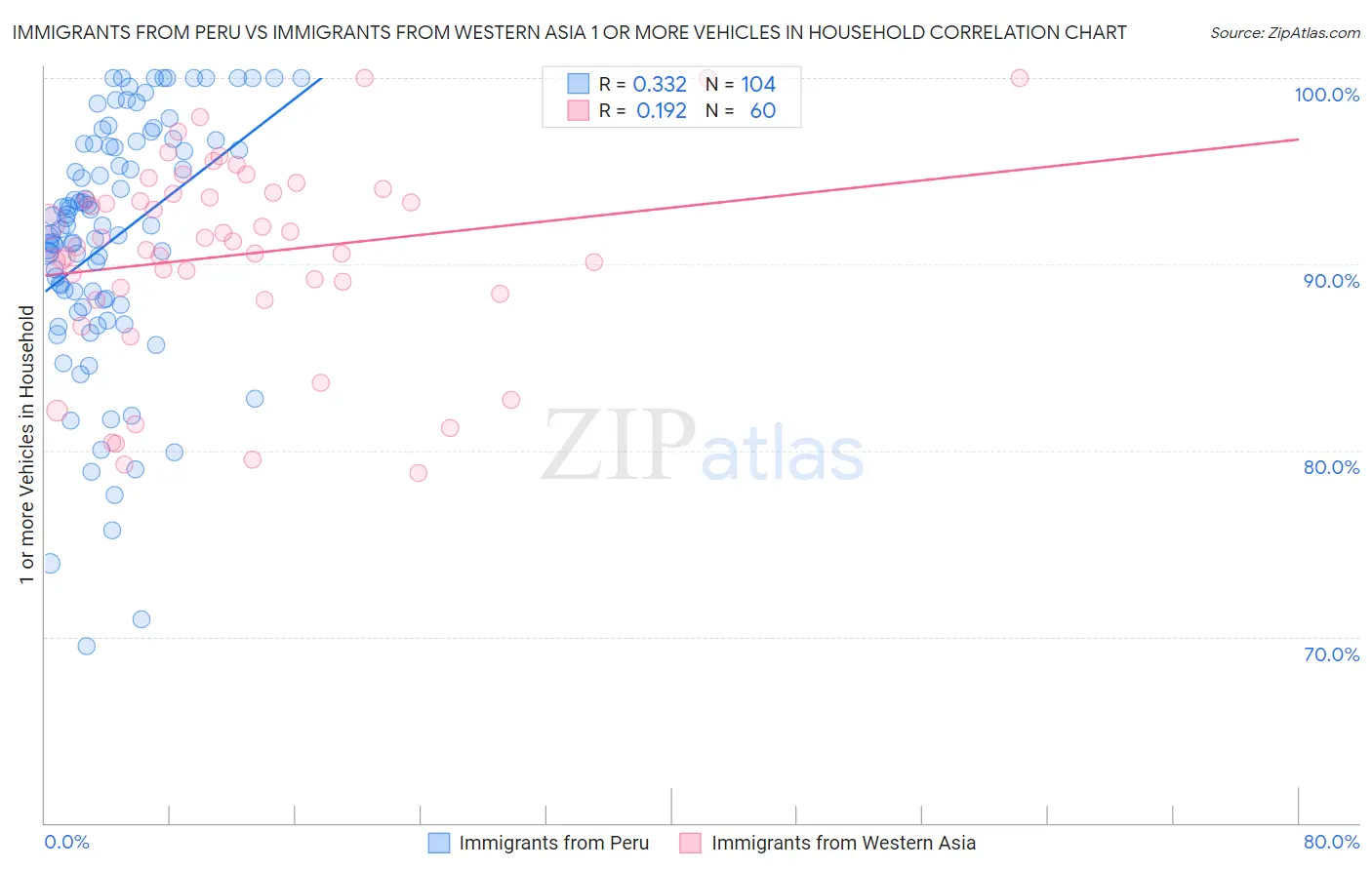 Immigrants from Peru vs Immigrants from Western Asia 1 or more Vehicles in Household