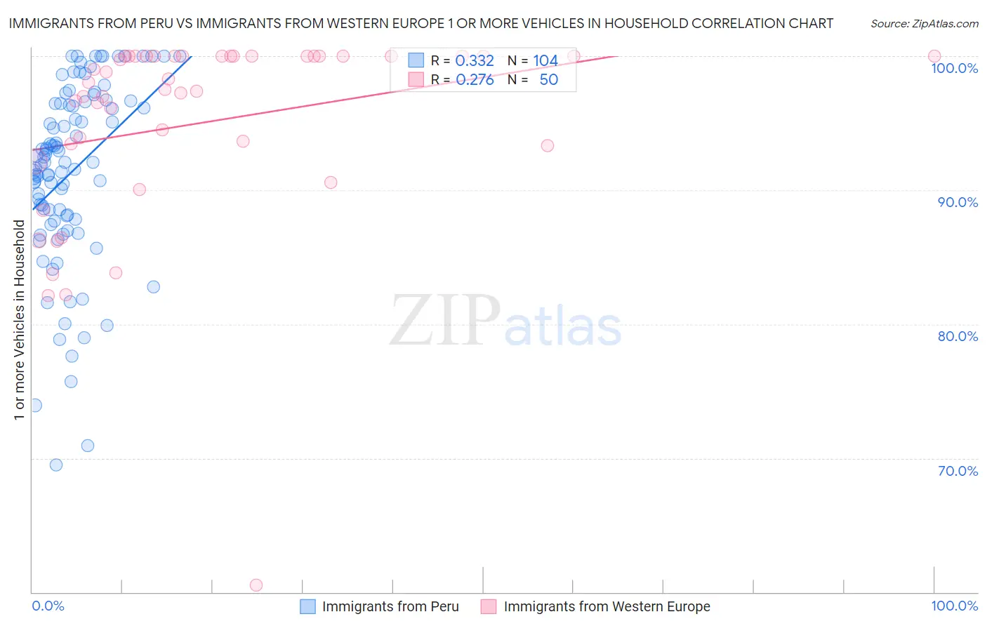 Immigrants from Peru vs Immigrants from Western Europe 1 or more Vehicles in Household