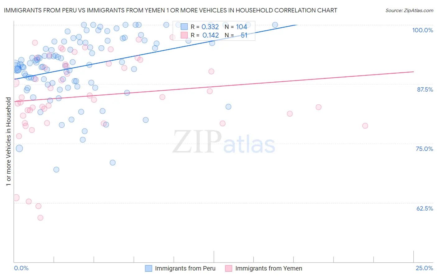 Immigrants from Peru vs Immigrants from Yemen 1 or more Vehicles in Household