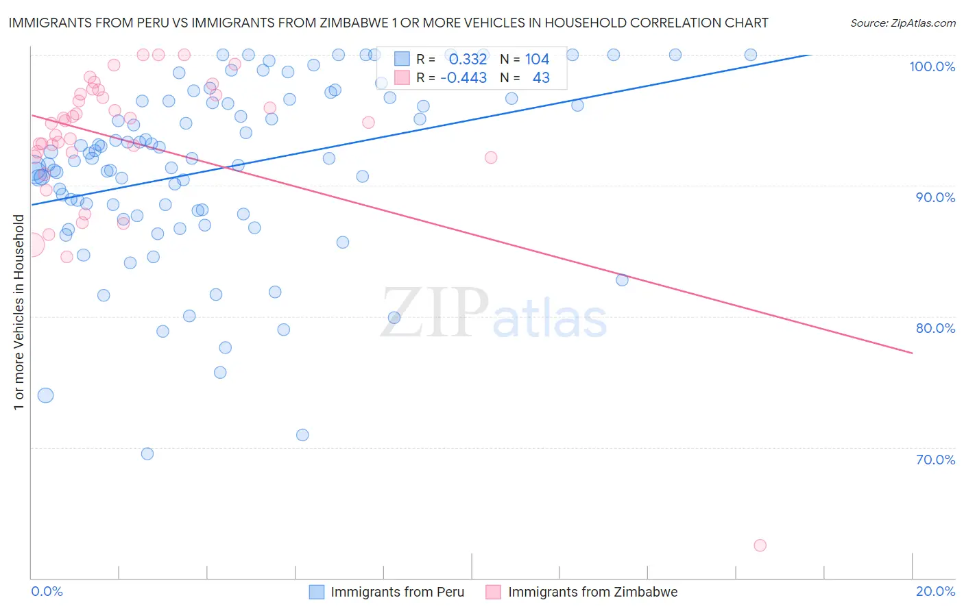 Immigrants from Peru vs Immigrants from Zimbabwe 1 or more Vehicles in Household