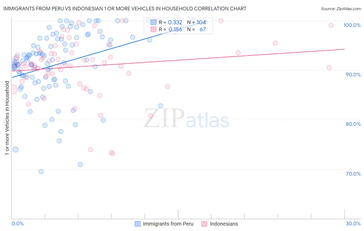 Immigrants from Peru vs Indonesian 1 or more Vehicles in Household