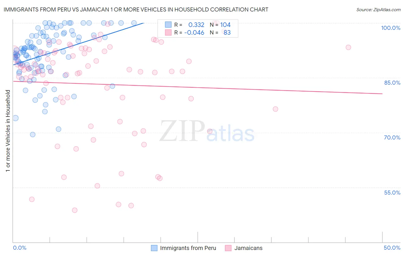 Immigrants from Peru vs Jamaican 1 or more Vehicles in Household