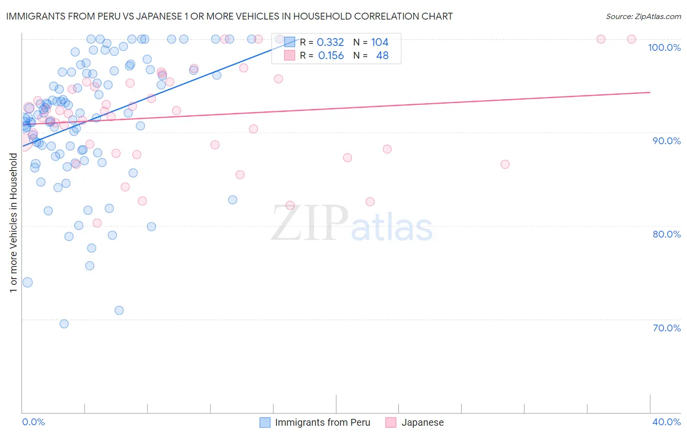 Immigrants from Peru vs Japanese 1 or more Vehicles in Household