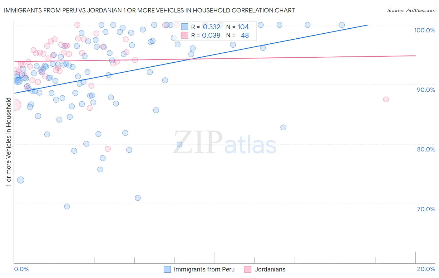 Immigrants from Peru vs Jordanian 1 or more Vehicles in Household