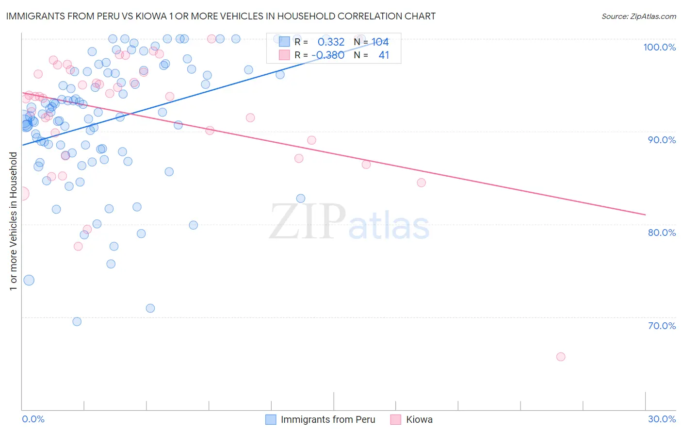 Immigrants from Peru vs Kiowa 1 or more Vehicles in Household