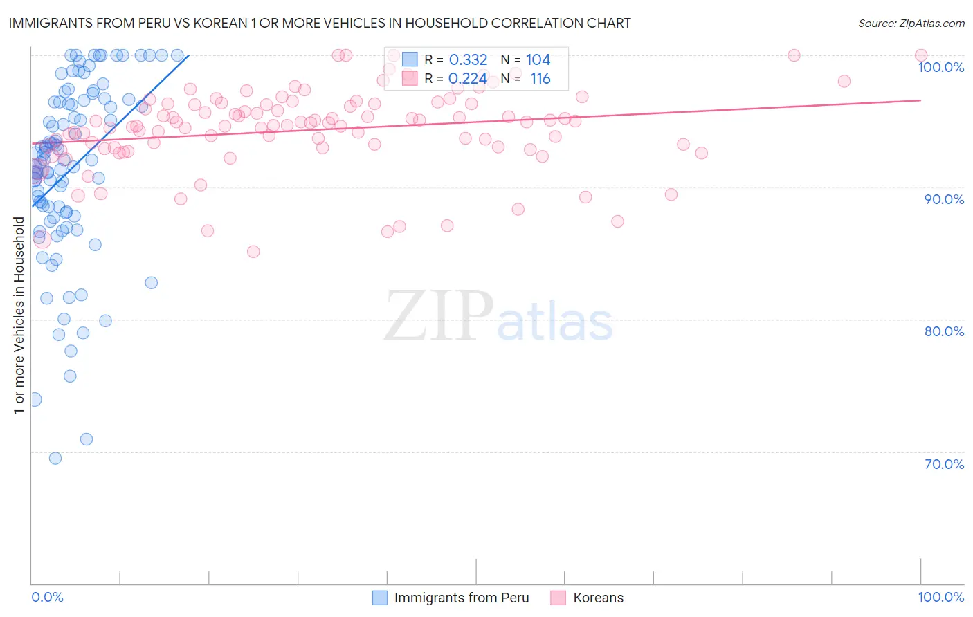 Immigrants from Peru vs Korean 1 or more Vehicles in Household