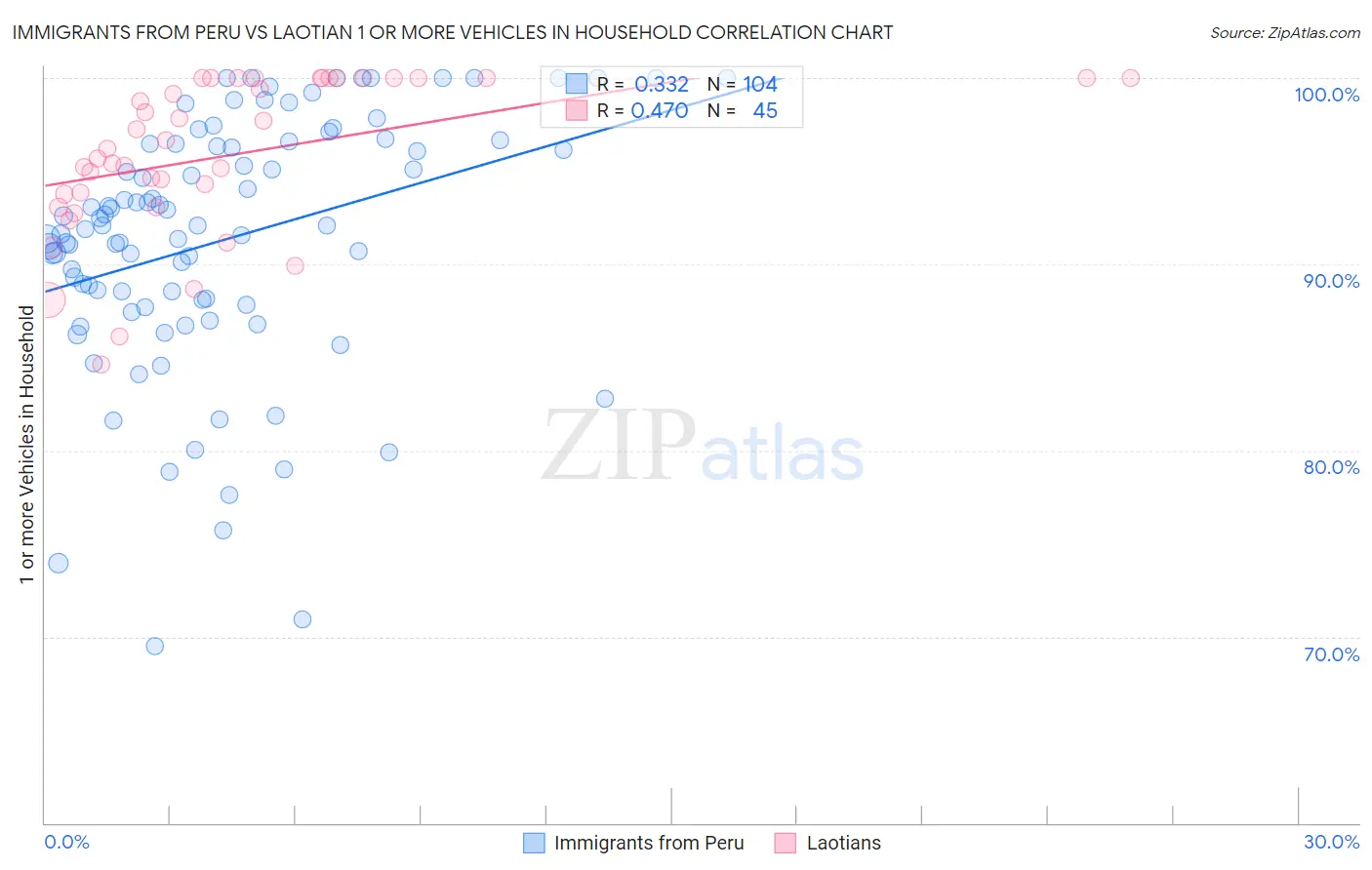 Immigrants from Peru vs Laotian 1 or more Vehicles in Household