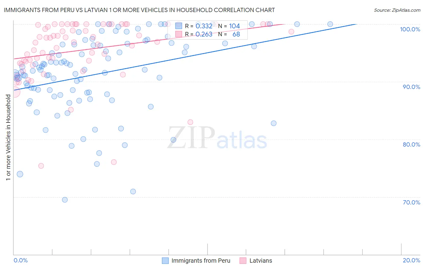 Immigrants from Peru vs Latvian 1 or more Vehicles in Household
